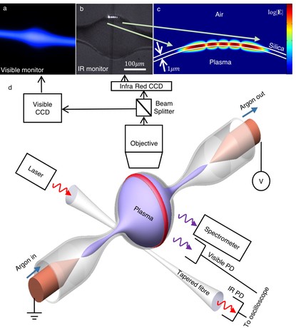 Fig. 2 from Absorption-induced transmission in plasma microphotonics.