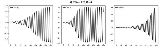 Fig. 2 from Radiation pressure induced oscillations of an optically levitating mirror.